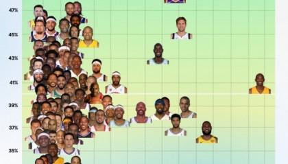 英雄联盟官方赛事官网-自1997年季后赛中距离投篮命中率排名：保罗与杜兰特领跑百强榜单